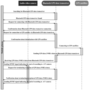 Figure 3. UML Sequential diagram of mobileGPS application UML Sequential diagram of mobileGPS application