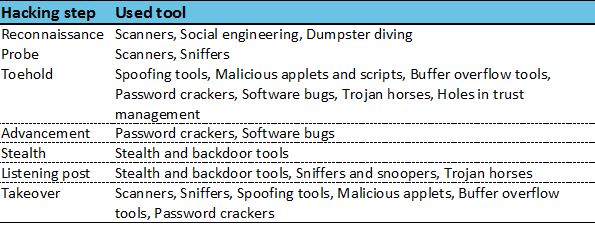 Procedural classification of hacking tools