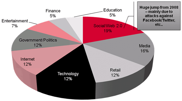 WHID INCIDENTS BY ATTACKED VERTICAL