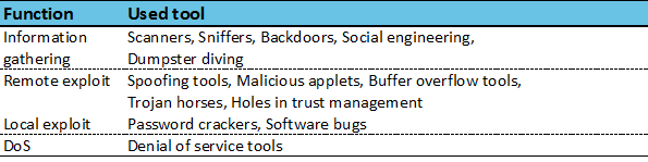 Functional classification of hacking tools